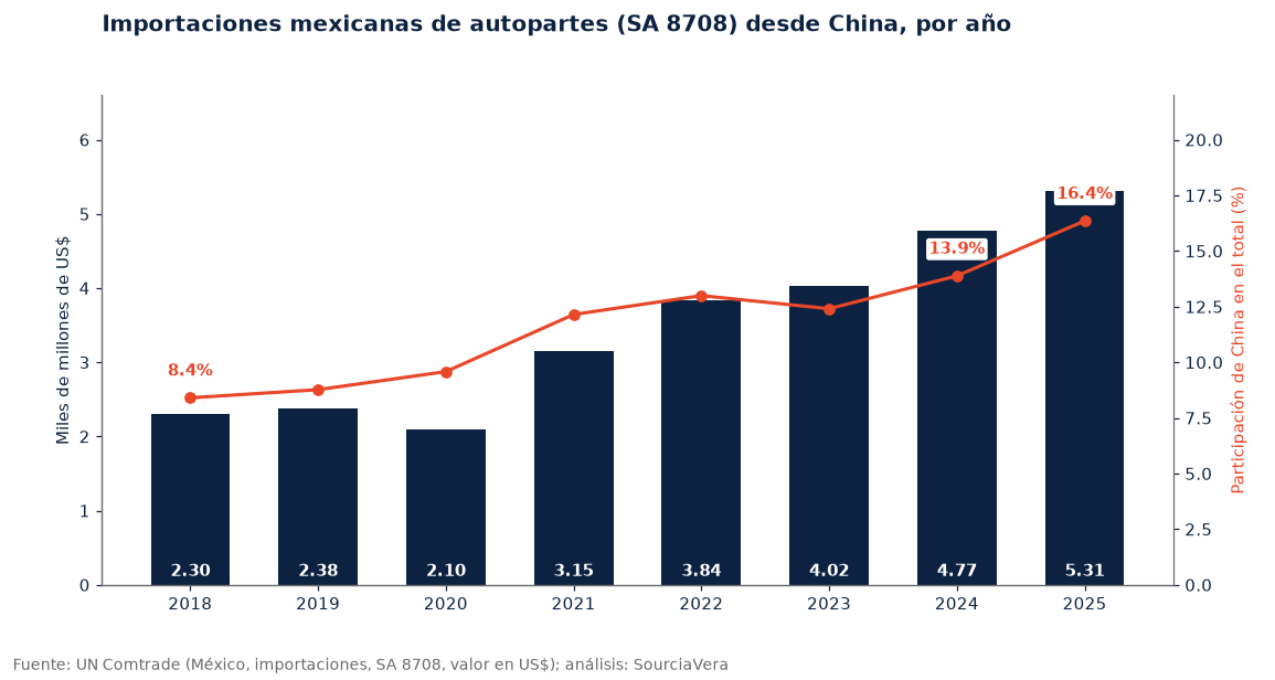 Gráfica de barras: importaciones mexicanas de autopartes desde China de 2018 a 2025 y participación de China en el total
