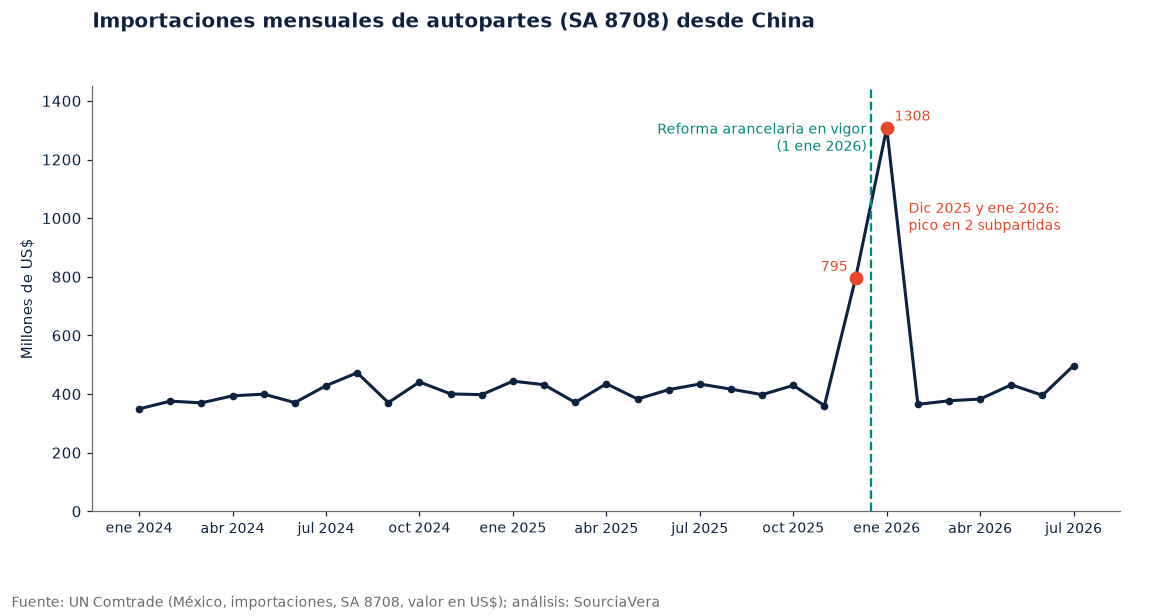 Gráfica de líneas: importaciones mensuales de autopartes desde China de enero de 2024 a julio de 2026, con el pico de diciembre de 2025 y enero de 2026
