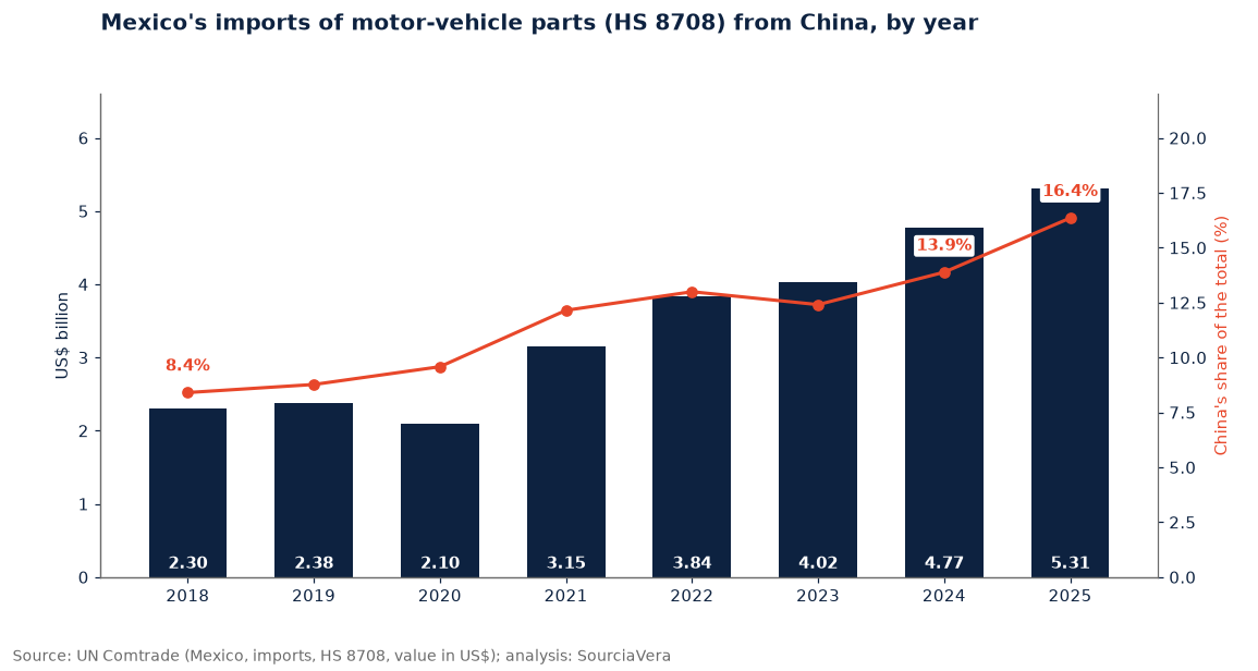 Bar chart: Mexico's auto parts imports from China from 2018 to 2025 and China's share of the total