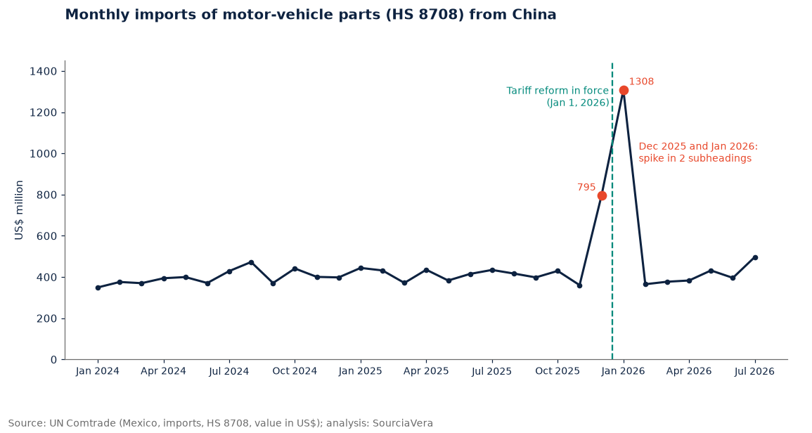 Line chart: monthly auto parts imports from China from January 2024 to July 2026, with the December 2025 and January 2026 spike