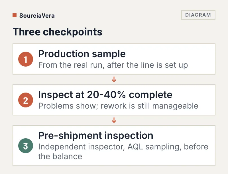 Flow diagram of three checkpoints: production sample, inspection at 20 to 40 percent, pre-shipment inspection