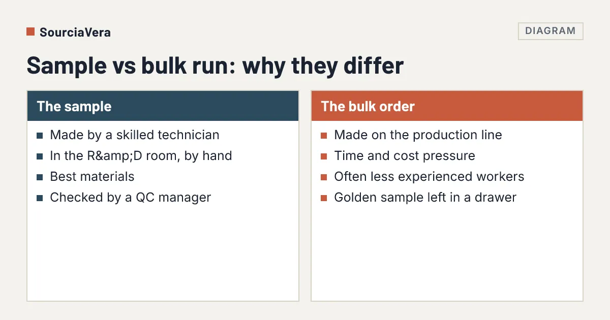 Diagram: Diagram comparing how a sample is made with how a bulk order is made on the production line