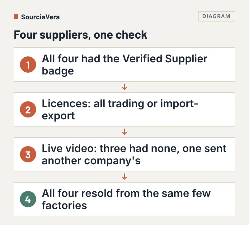 Flow diagram of the real case: badge, licences, live video, same factories
