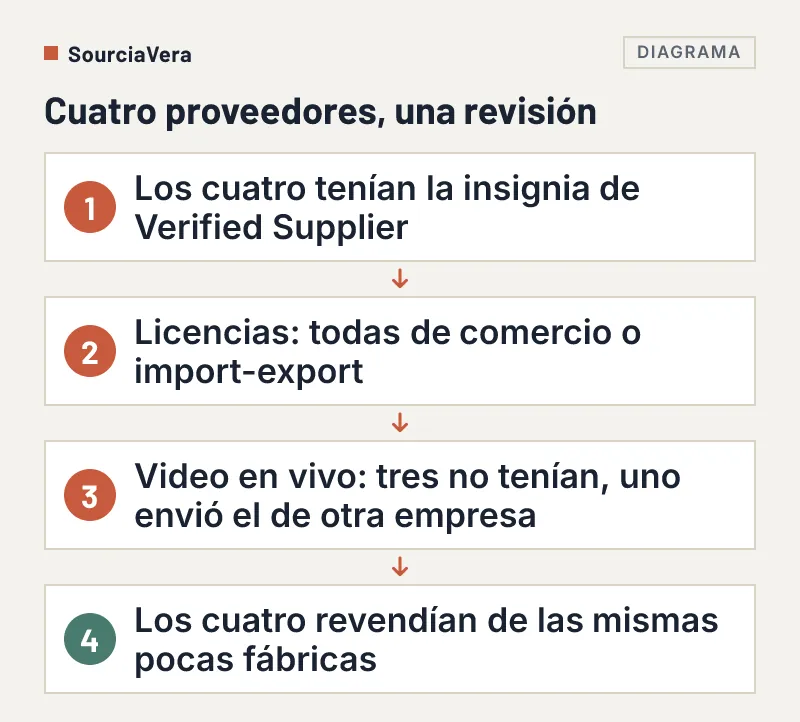 Diagrama de flujo del caso real: insignia, licencias, video en vivo y mismas fábricas