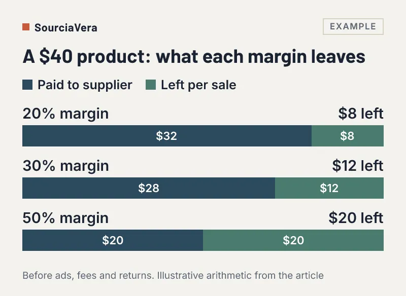 Example bar chart: on a 40 dollar product a 20 percent margin leaves 8 dollars, 30 percent leaves 12 and 50 percent leaves 20