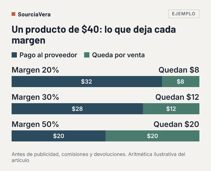 Gráfica de ejemplo: en un producto de 40 dólares un margen de 20 por ciento deja 8 dólares, 30 por ciento deja 12 y 50 por ciento deja 20
