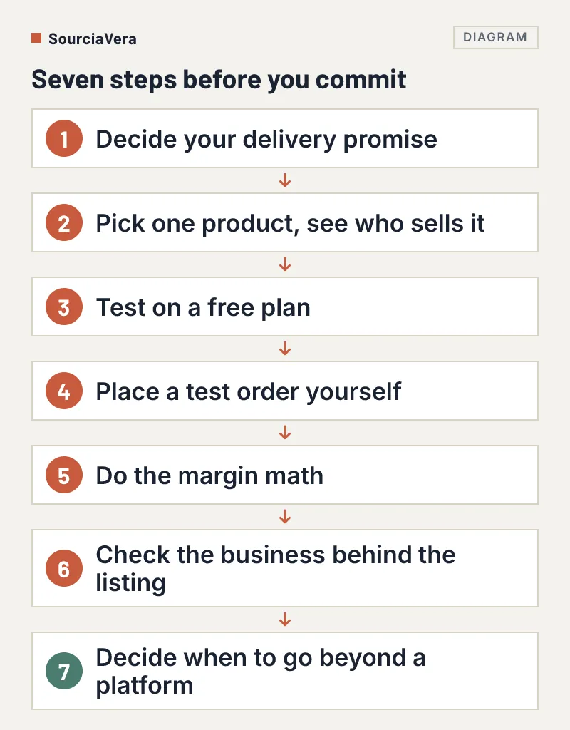 Flow diagram of seven steps to follow before committing to a dropshipping platform