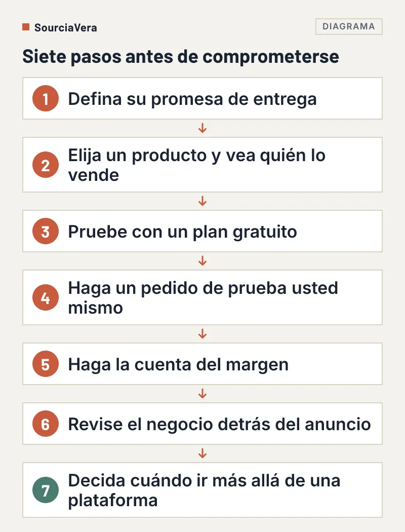 Diagrama de flujo de siete pasos antes de comprometerse con una plataforma de dropshipping
