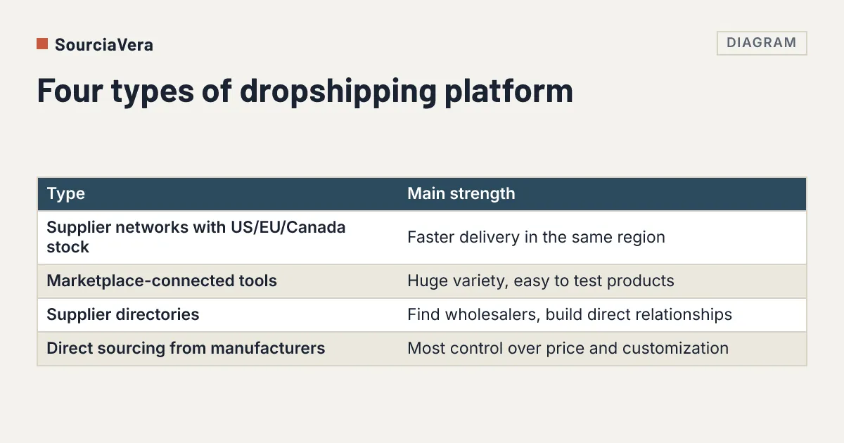 Best Dropshipping Platforms in 2026: How to Choose One and What They Don't Check for You