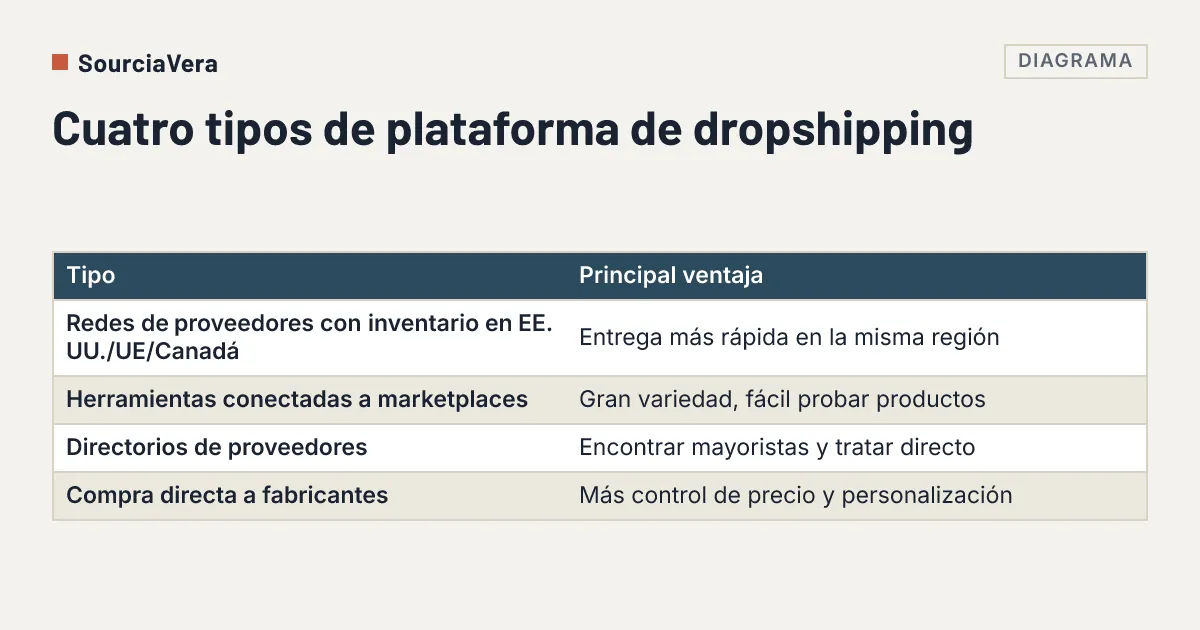 Tabla de cuatro tipos de plataforma de dropshipping y la principal ventaja de cada uno