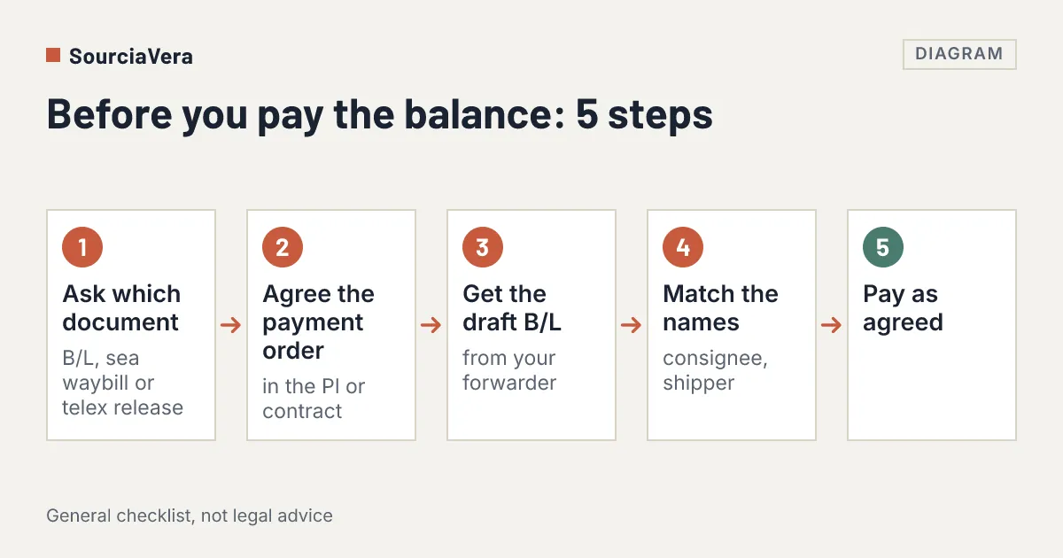 Diagram: Flow diagram of five steps to take before paying the balance on a Chinese supplier order