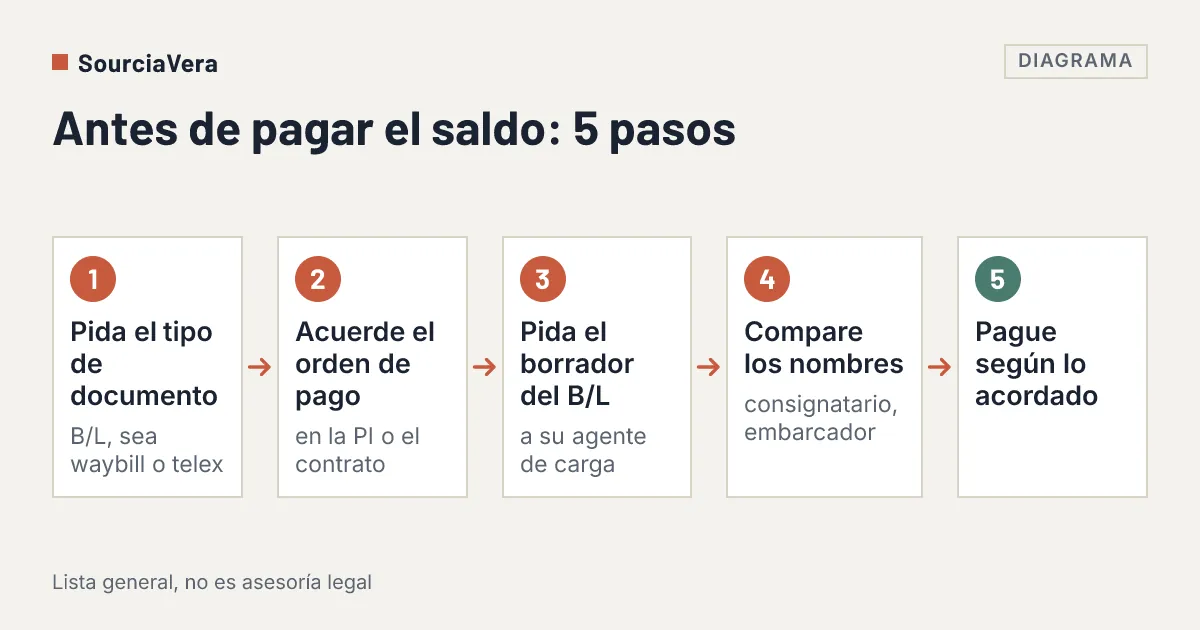 Diagrama: Diagrama de flujo de cinco pasos antes de pagar el saldo de un pedido a un proveedor chino