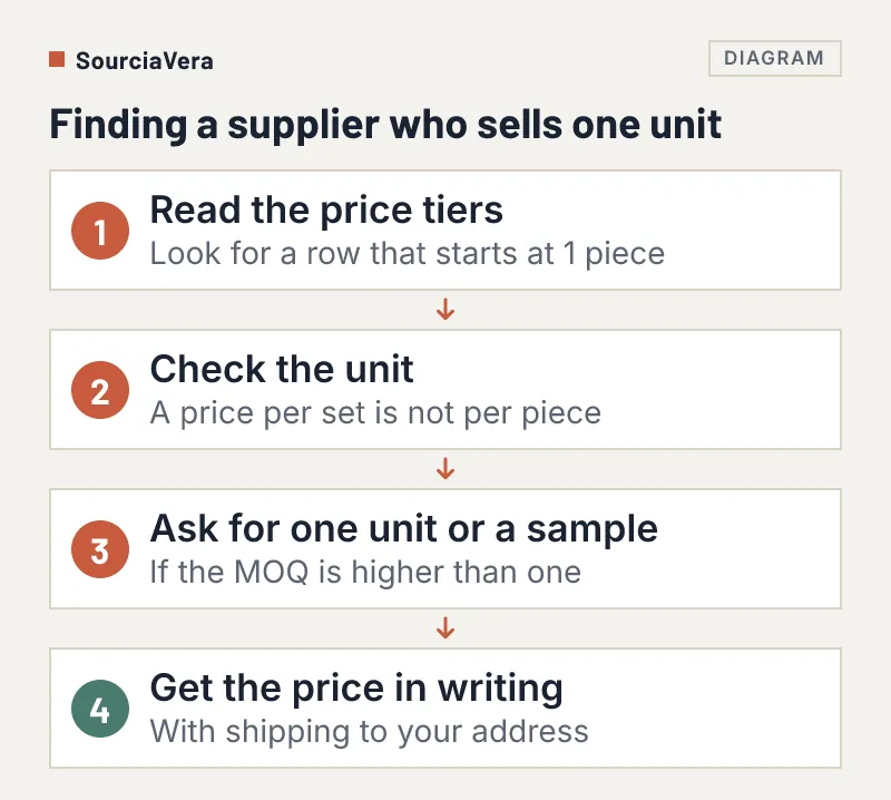 Flow diagram of four steps to find an Alibaba supplier who sells one unit
