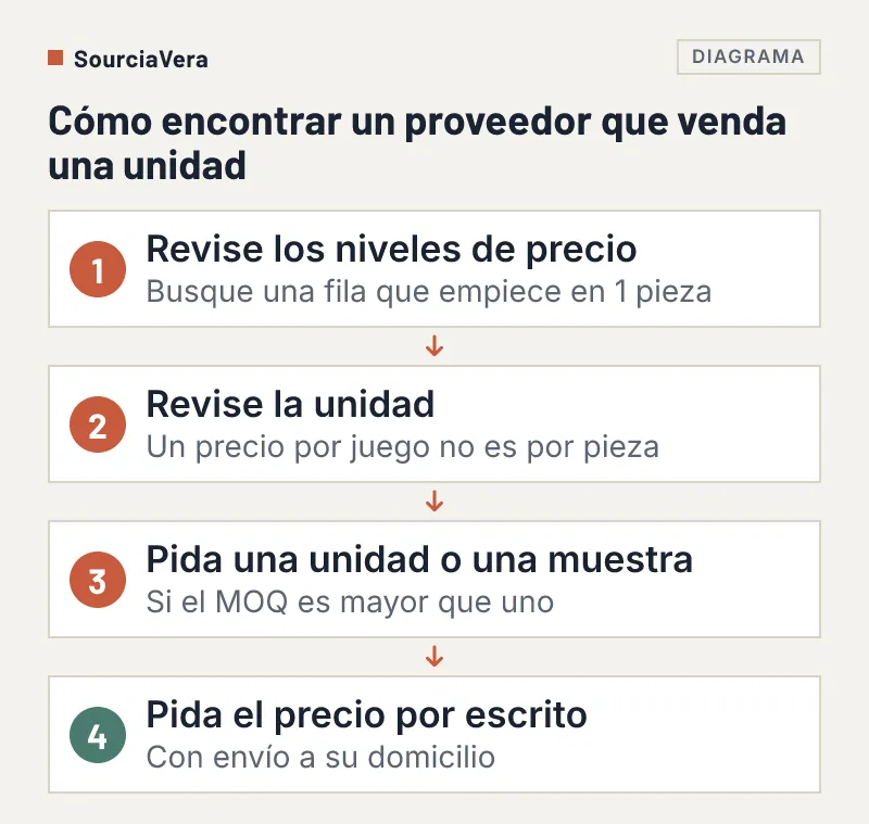 Diagrama de flujo de cuatro pasos para encontrar un proveedor de Alibaba que venda una unidad
