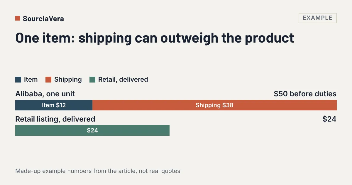 Diagram: One item: shipping can outweigh the product