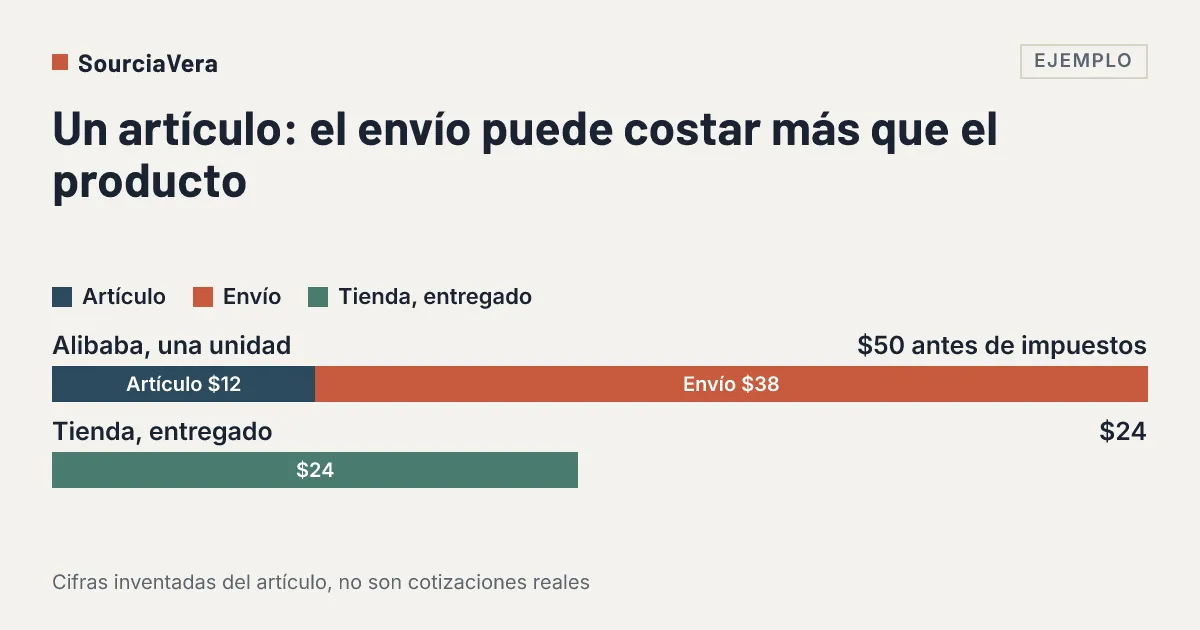 Diagrama: Un artículo: el envío puede costar más que el producto