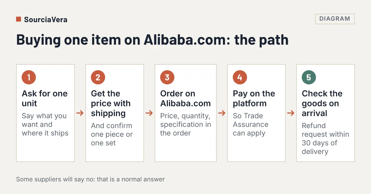 Diagram: Flow diagram of five steps for buying a single item on Alibaba.com