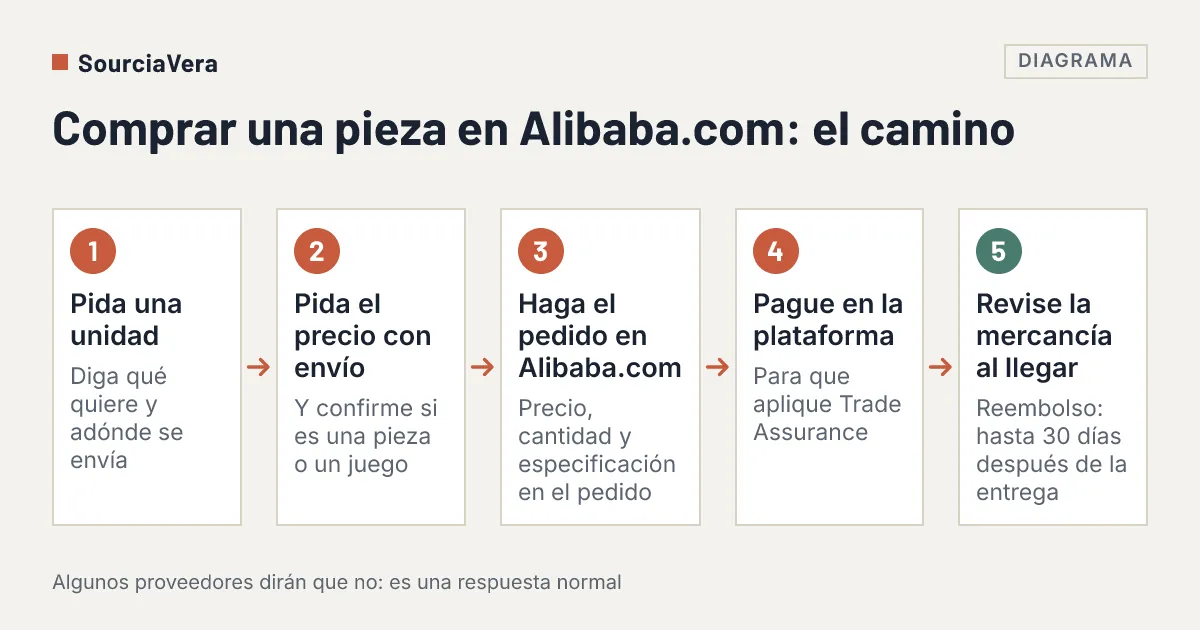 Diagrama: Diagrama de flujo de cinco pasos para comprar una sola pieza en Alibaba.com