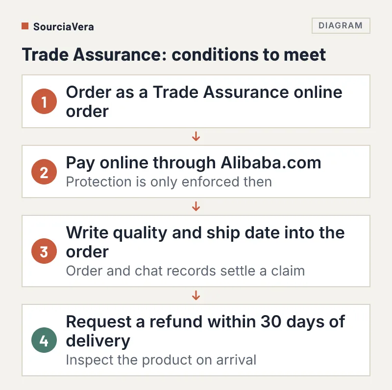 Flow diagram of four conditions for Trade Assurance protection: online order, online payment, terms in the order, refund within 30 days