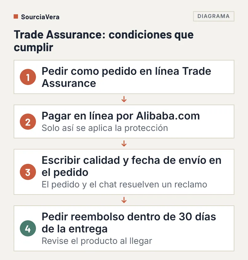 Diagrama de flujo de cuatro condiciones de Trade Assurance: pedido en línea, pago en línea, condiciones en el pedido, reembolso en 30 días