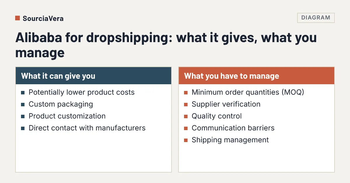 Diagram: Alibaba for dropshipping: what it gives, what you manage
