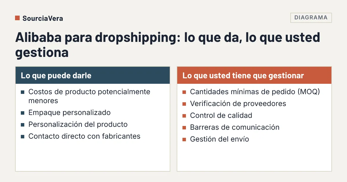 Diagrama: Alibaba para dropshipping: lo que da, lo que usted gestiona