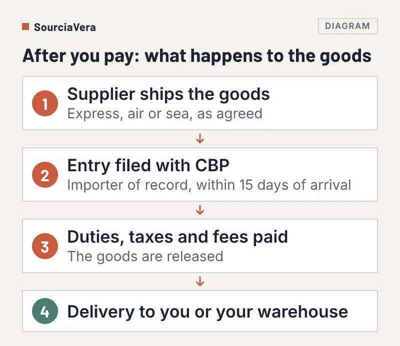Flow diagram of four steps after you pay an Alibaba supplier when importing into the US