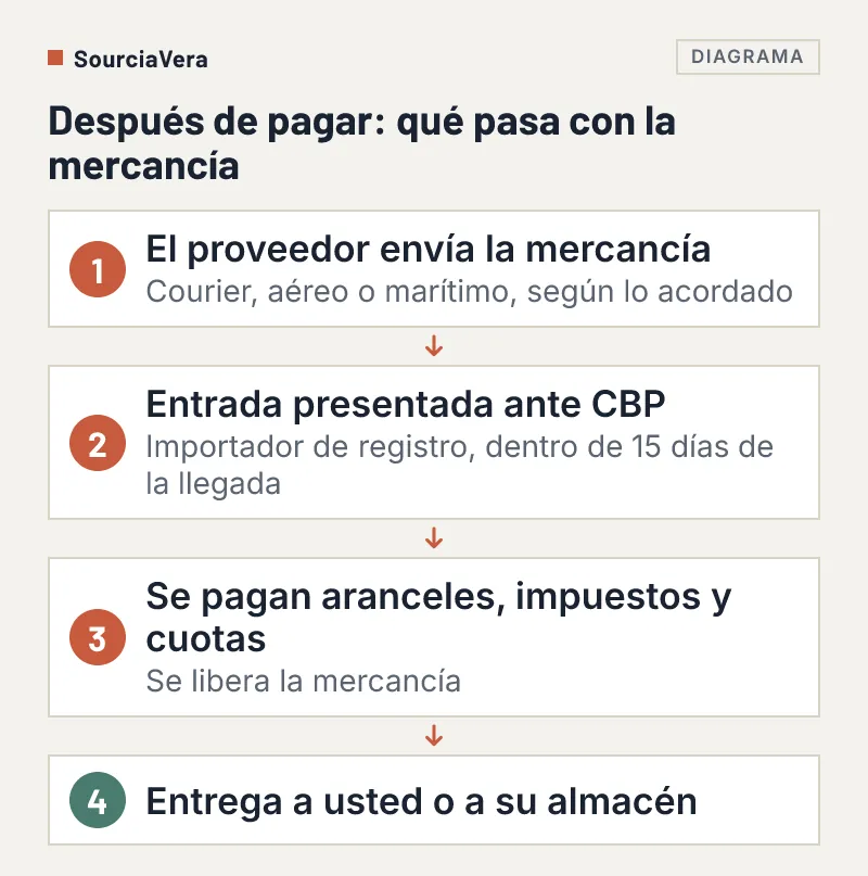 Diagrama de flujo de cuatro pasos tras pagar a un proveedor de Alibaba al importar a EE. UU.