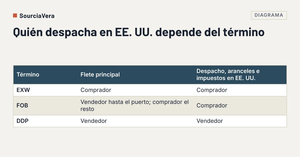 Tabla de EXW, FOB y DDP que muestra quién organiza el flete y quién hace el despacho de importación en EE. UU.