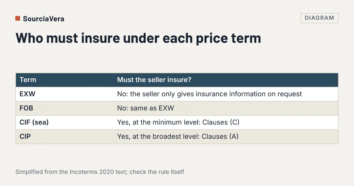Diagram: Table showing that under EXW and FOB the seller does not have to insure the cargo, under CIF it must buy minimum cover and under CIP broad cover