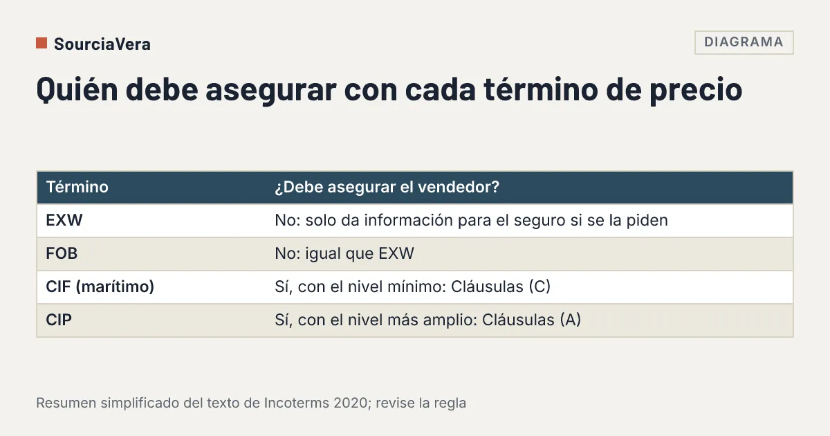 Diagrama: Tabla que muestra que con EXW y FOB el vendedor no tiene que asegurar la carga, con CIF debe contratar la cobertura mínima y con CIP la amplia