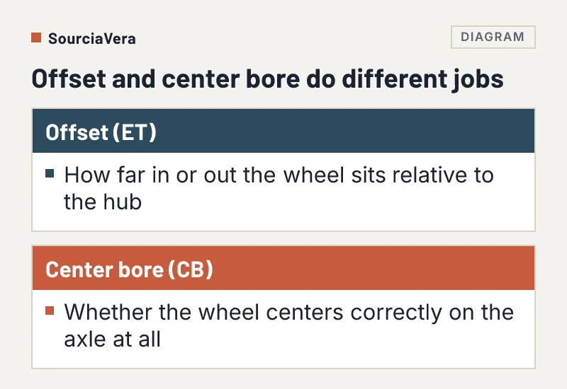 Comparison of what offset and center bore each determine on a wheel