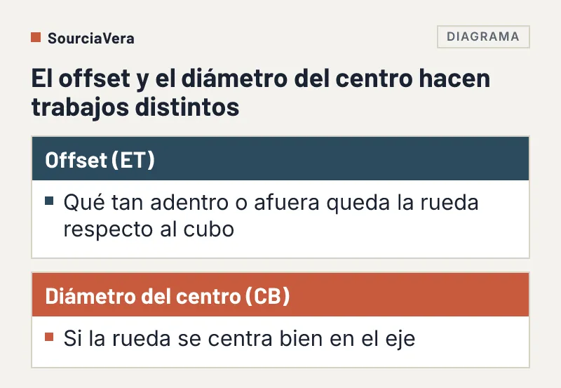 Comparación de lo que determinan el offset y el diámetro del centro en una rueda