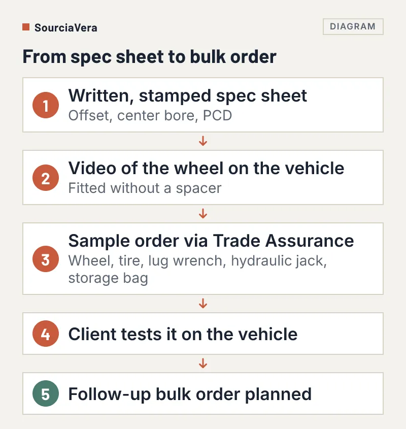 Flow diagram of five steps from a stamped spec sheet to a planned bulk order
