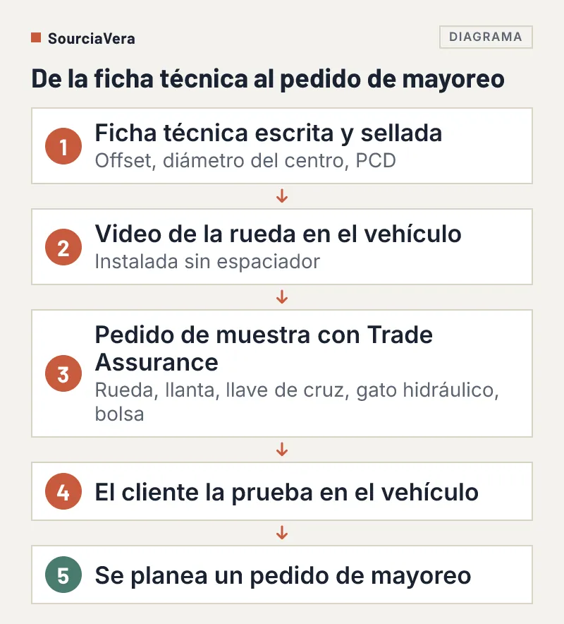 Diagrama de flujo de cinco pasos de una ficha técnica sellada a un pedido de mayoreo planeado