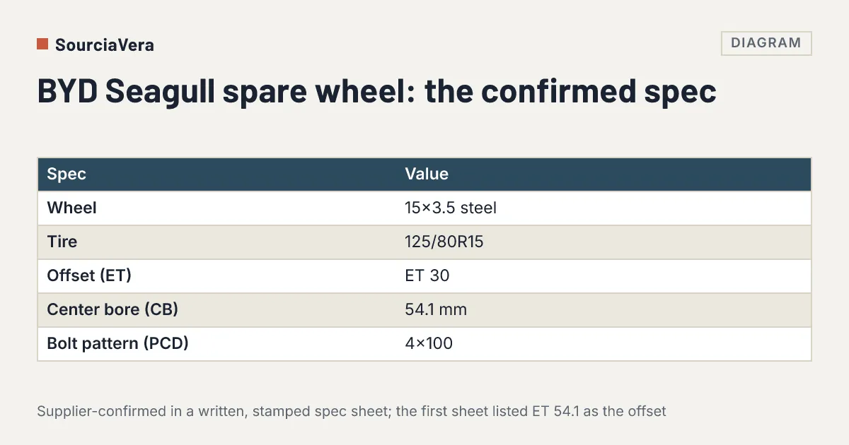Diagram: Table of the confirmed BYD Seagull spare wheel specification: 15x3.5 steel wheel, 125/80R15 tire, ET 30, 54.1 mm center bore, PCD 4x100