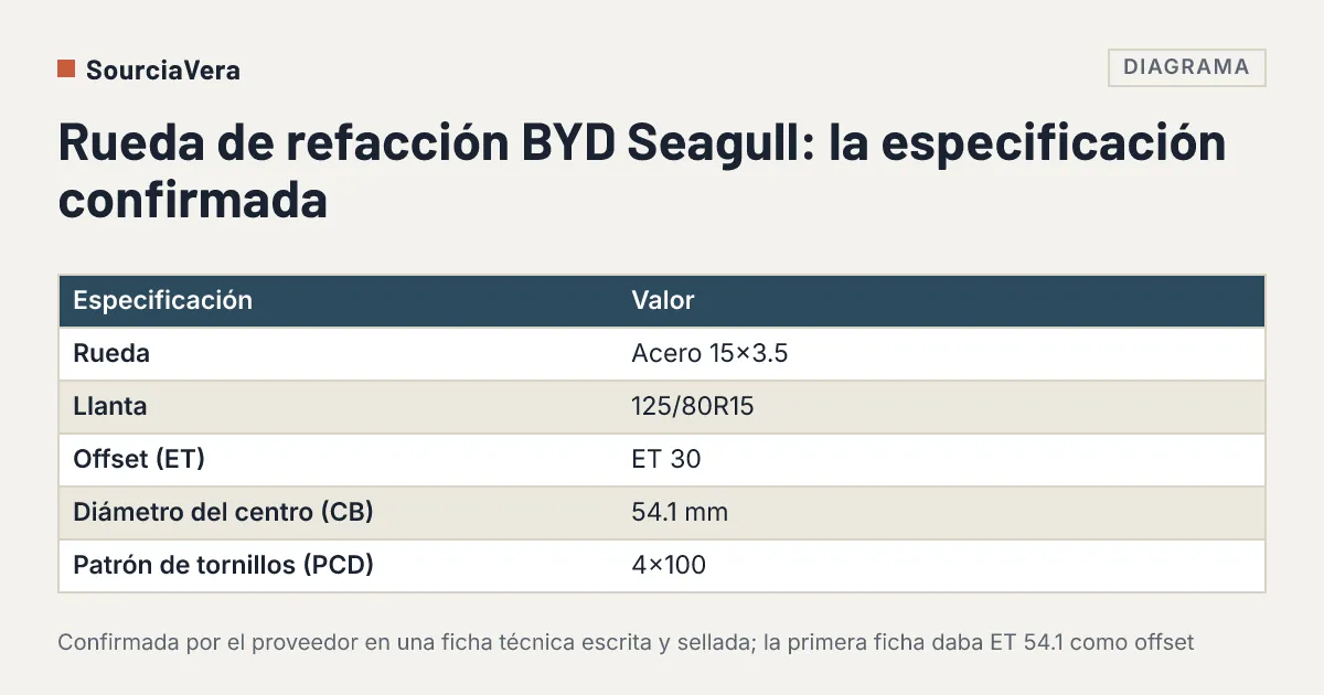 Diagrama: Tabla de la especificación confirmada de la rueda de refacción BYD Seagull: rin de acero 15x3.5, llanta 125/80R15, ET 30, centro de 54.1 mm, PCD 4x100