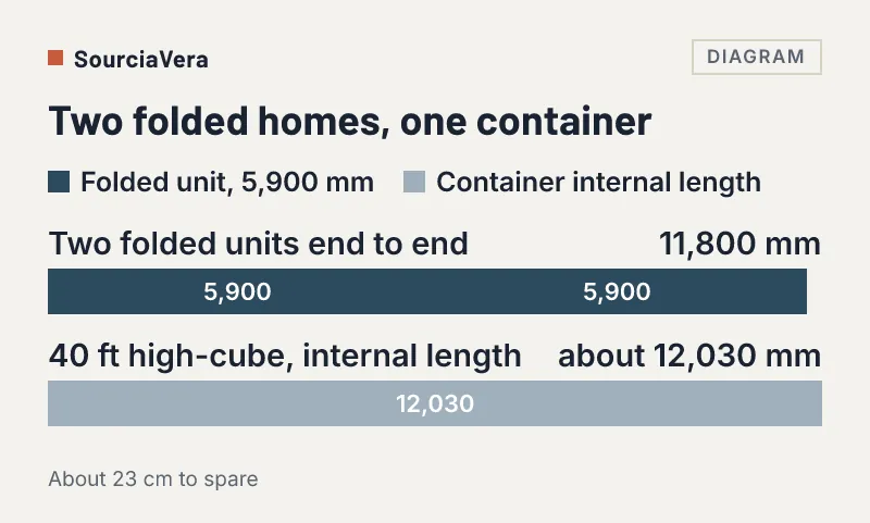 Bar chart: two folded units of 5,900 mm end to end make 11,800 mm inside a container of about 12,030 mm internal length