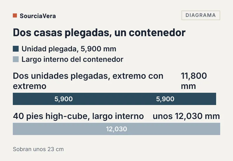 Gráfica de barras: dos unidades plegadas de 5,900 mm suman 11,800 mm dentro de un contenedor de unos 12,030 mm de largo interno
