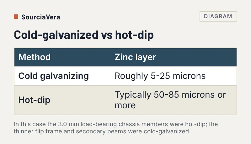 Table comparing the zinc layer of cold galvanizing and hot-dip galvanizing
