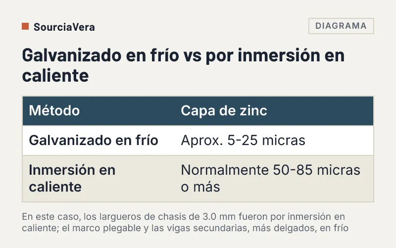 Tabla que compara la capa de zinc del galvanizado en frío y por inmersión en caliente