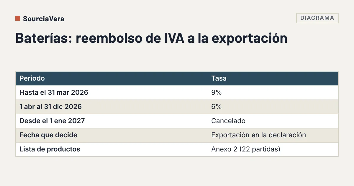 Diagrama: Tabla de la tasa de reembolso de IVA a la exportación de baterías de China por periodo y la fecha que decide la tasa