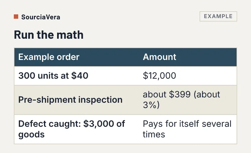 Example table: a 12,000 dollar order, a 399 dollar inspection and a 3,000 dollar defect caught