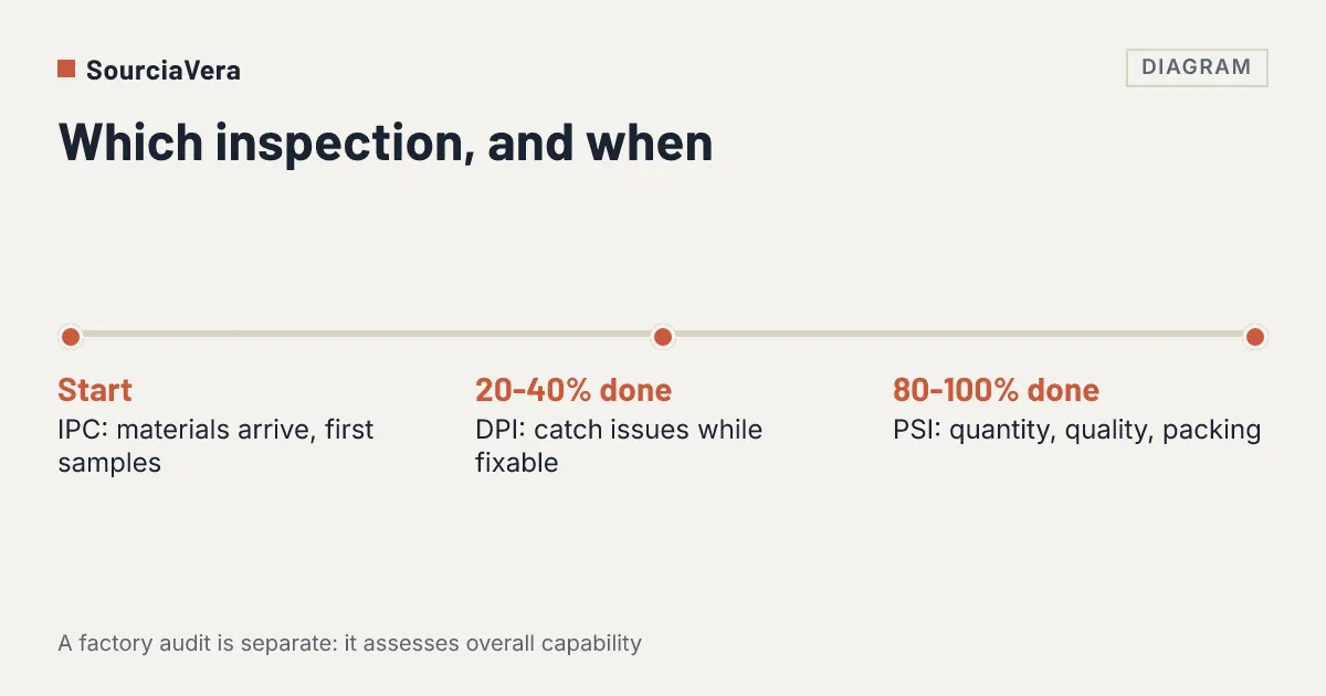 Diagram: Timeline of three inspection types: initial production check, during production inspection and pre-shipment inspection