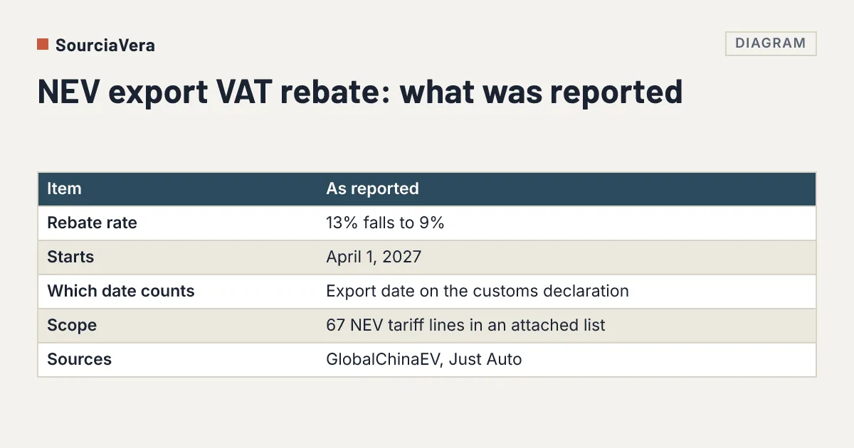 Diagram: Table summarising the reported cut of the NEV export VAT rebate from 13% to 9% from April 1, 2027, by export date