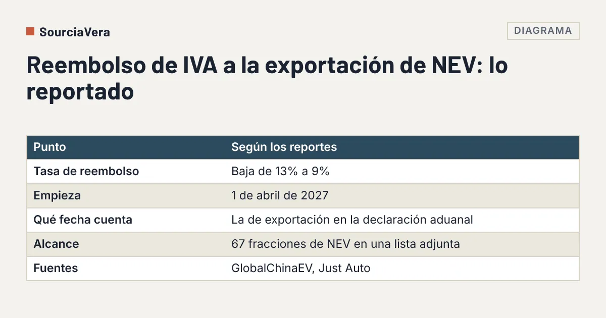 Diagrama: Tabla que resume el recorte reportado del reembolso de IVA a la exportación de NEV de 13% a 9% desde el 1 de abril de 2027, según la fecha de exportación