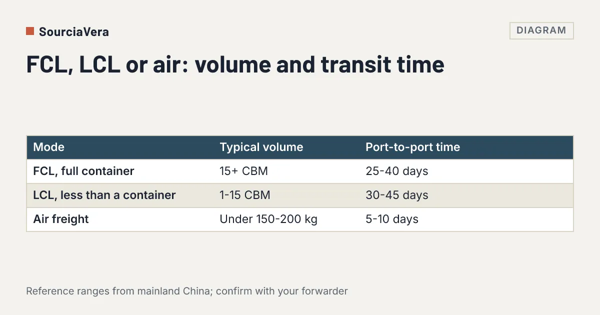 Shipping from China: FCL, LCL, or Air — How to Choose Based on Time and Volume
