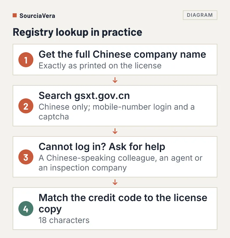 Flow diagram of four steps for running a Chinese company registry lookup