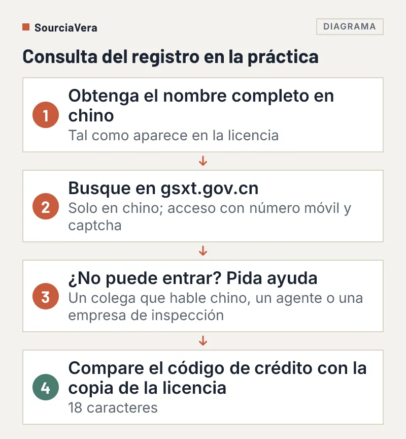 Diagrama de flujo de cuatro pasos para consultar el registro de empresas de China