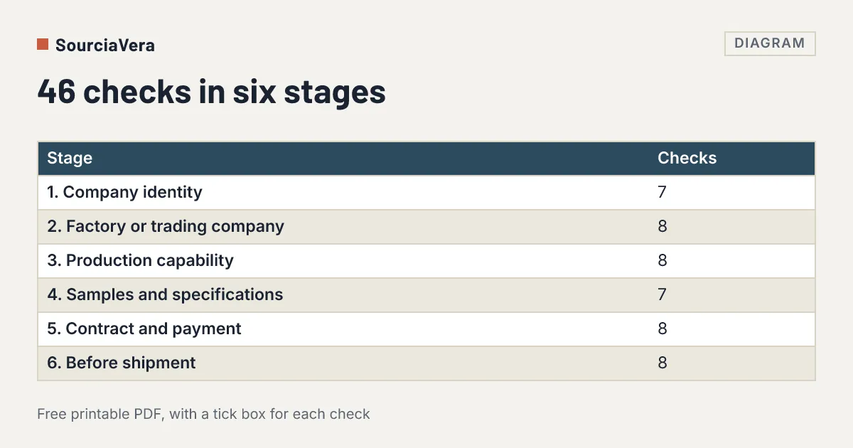 Diagram: Table of the six stages of the China supplier verification checklist and the number of checks in each
